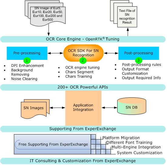 OCR-software-solution-for-Euro-Banknote-Serial-Number-recognition